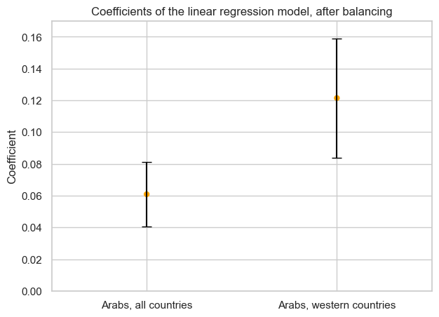 Coefficients after balancing