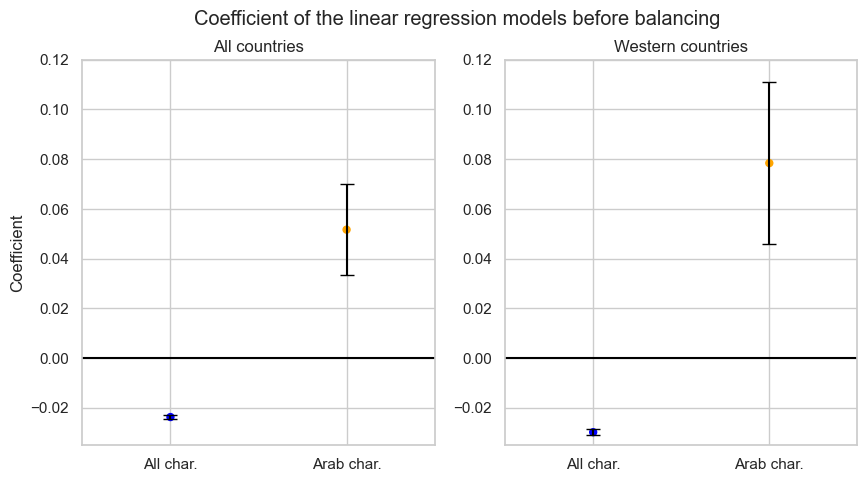 Coefficients before balancing