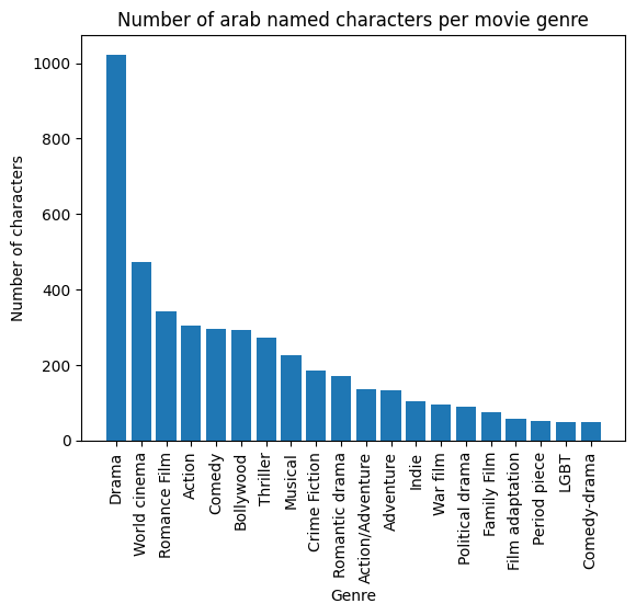 arabcharpermoviegenre