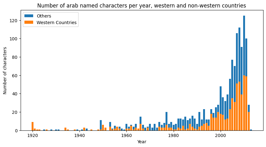 arabcharperyear_regions