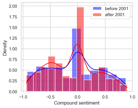 Sentiment Distribution Compound