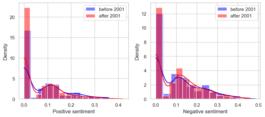 Sentiment Distributions Positive and Negative