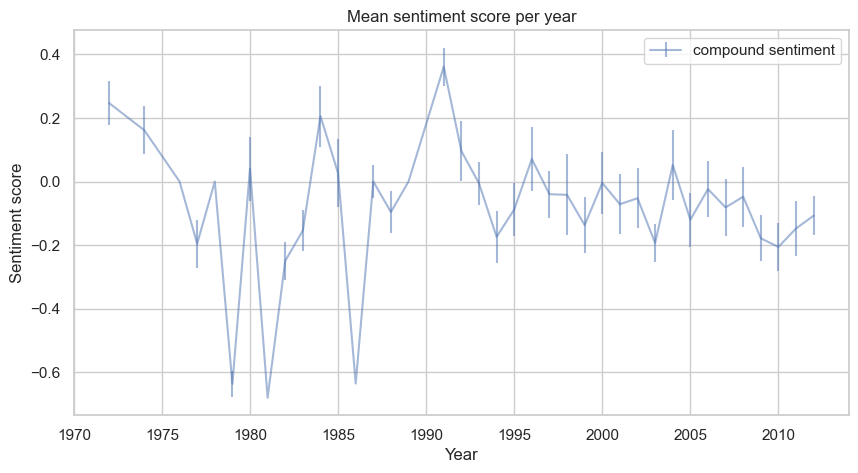 Sentiment Analysis Compound