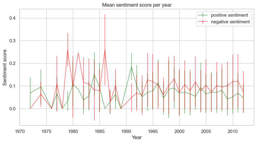 Sentiment Analysis Yearly