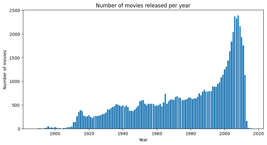 moviesperyear