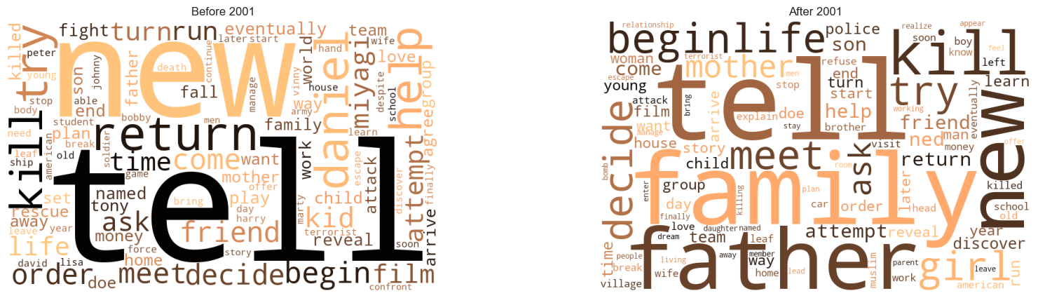 Wordcloud Arabic Characters