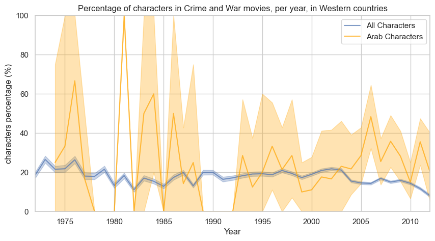 yearly characters for w&c, western countries